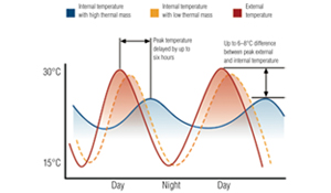 Stabilising Effect of Thermal Mass on Internal Temperatures