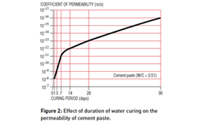 Figure 2 - Curing of Concrete