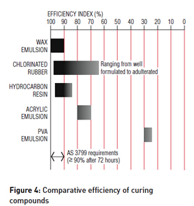 Figure 4 - Curing of Concrete